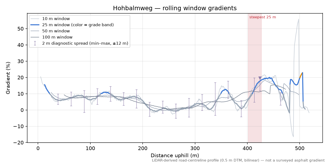 Hohbalmweg rolling gradient profile
