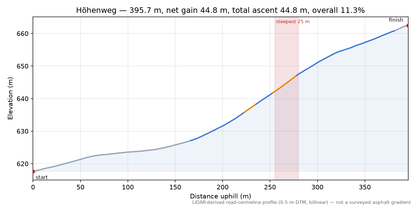 Höhenweg elevation profile