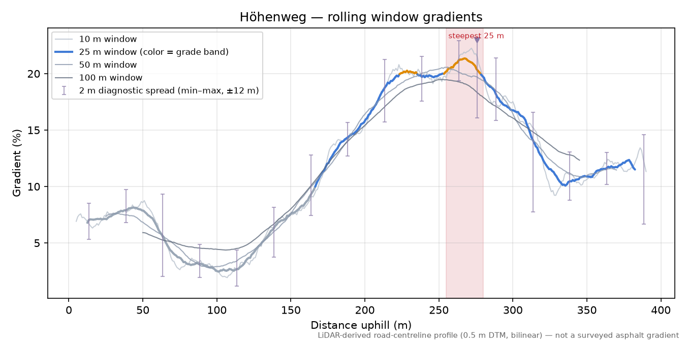 Höhenweg rolling gradient profile