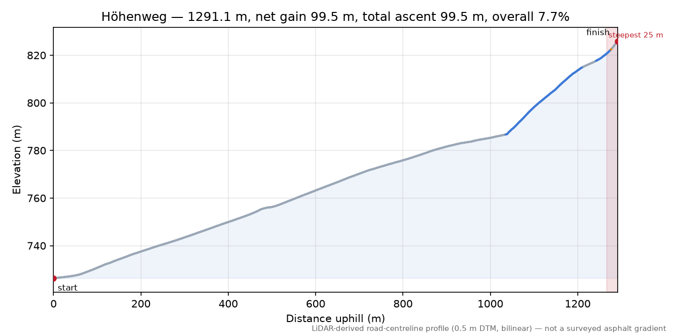 Höhenweg elevation profile
