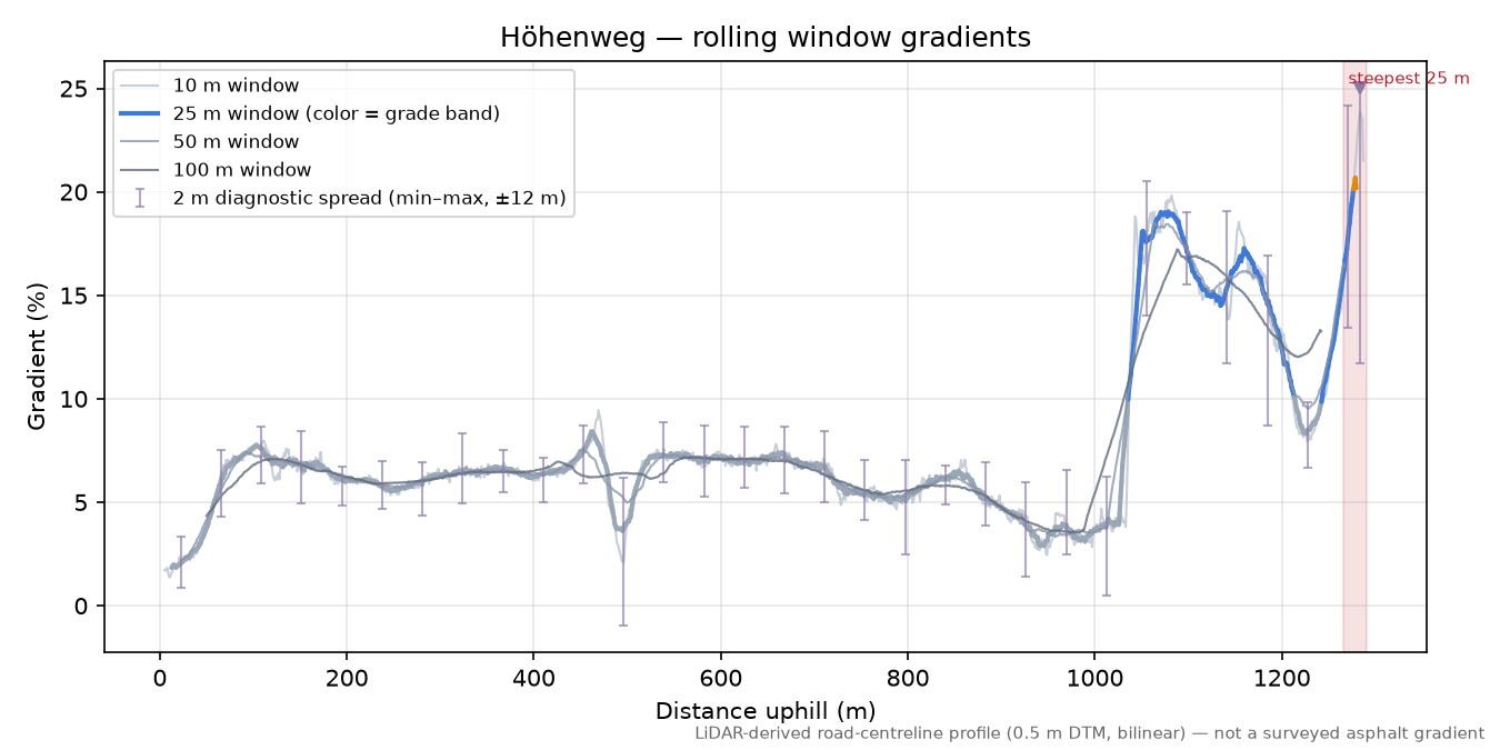 Höhenweg rolling gradient profile