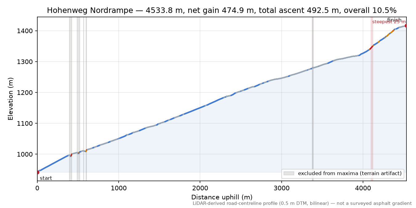 Hohenweg Nordrampe elevation profile