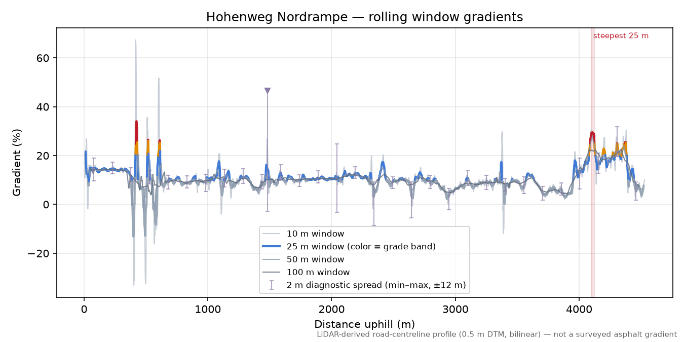 Hohenweg Nordrampe rolling gradient profile