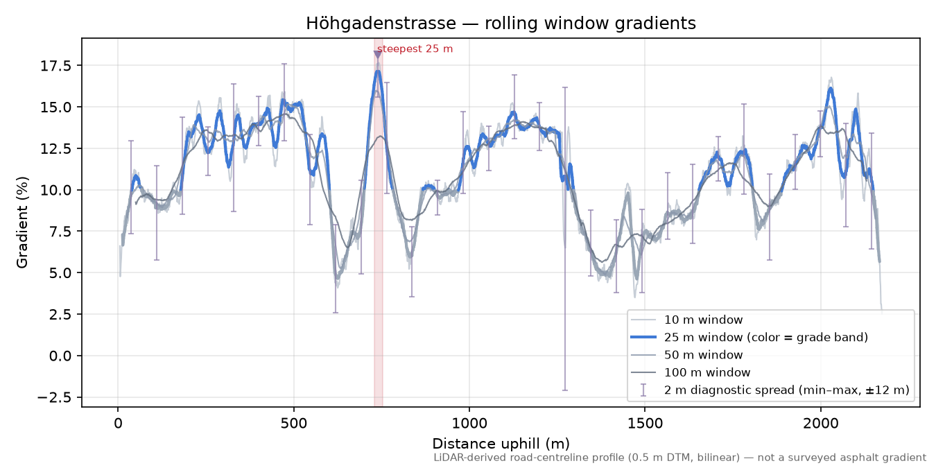 Höhgadenstrasse rolling gradient profile