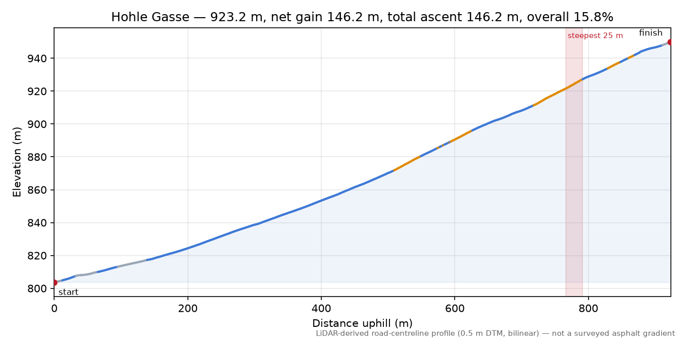 Hohle Gasse elevation profile