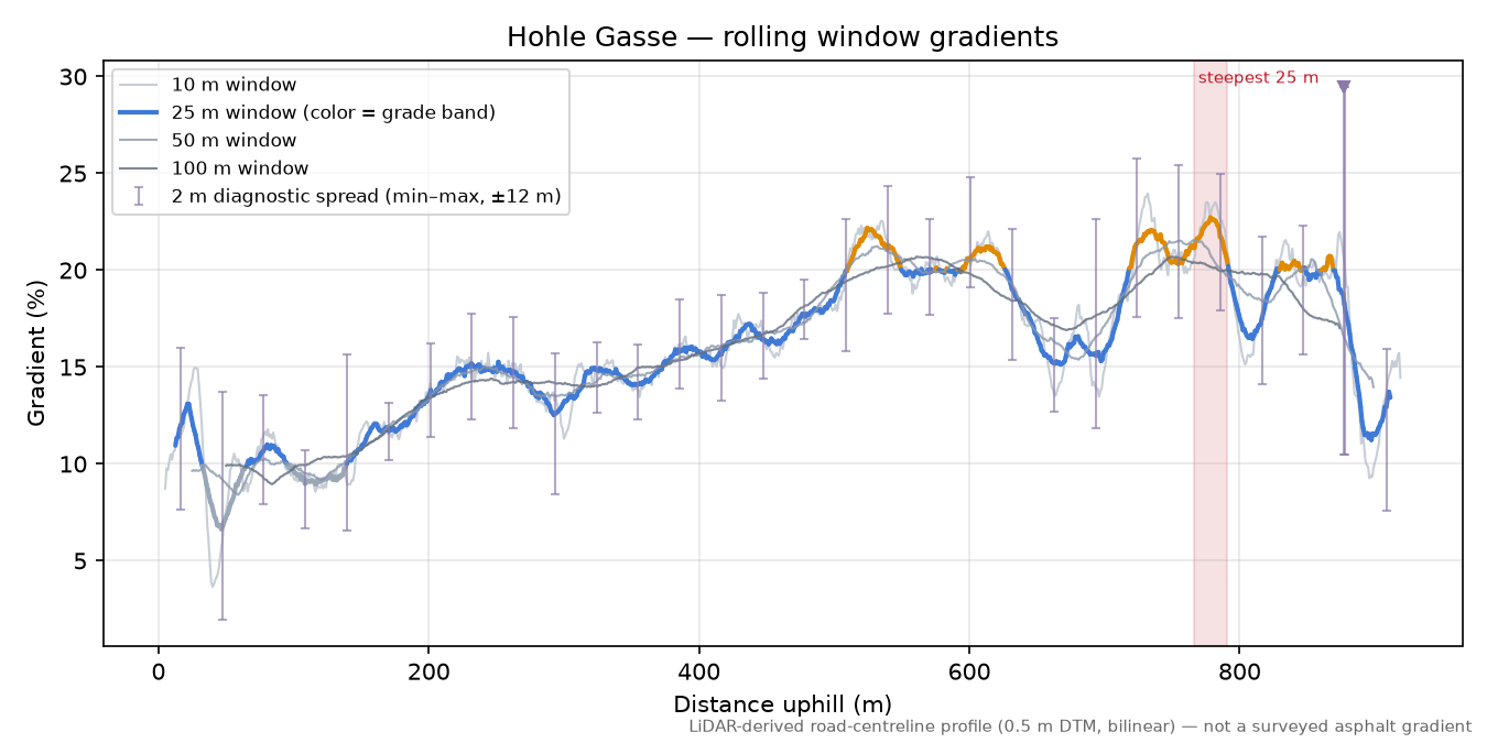 Hohle Gasse rolling gradient profile