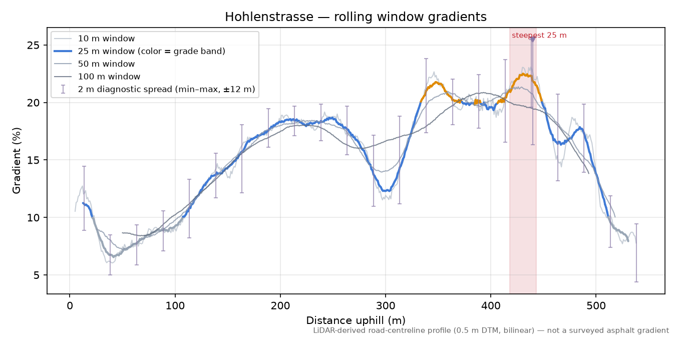 Hohlenstrasse rolling gradient profile