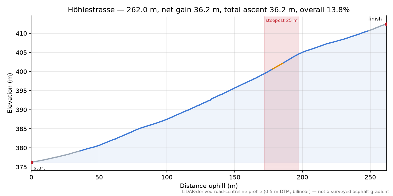 Höhlestrasse elevation profile