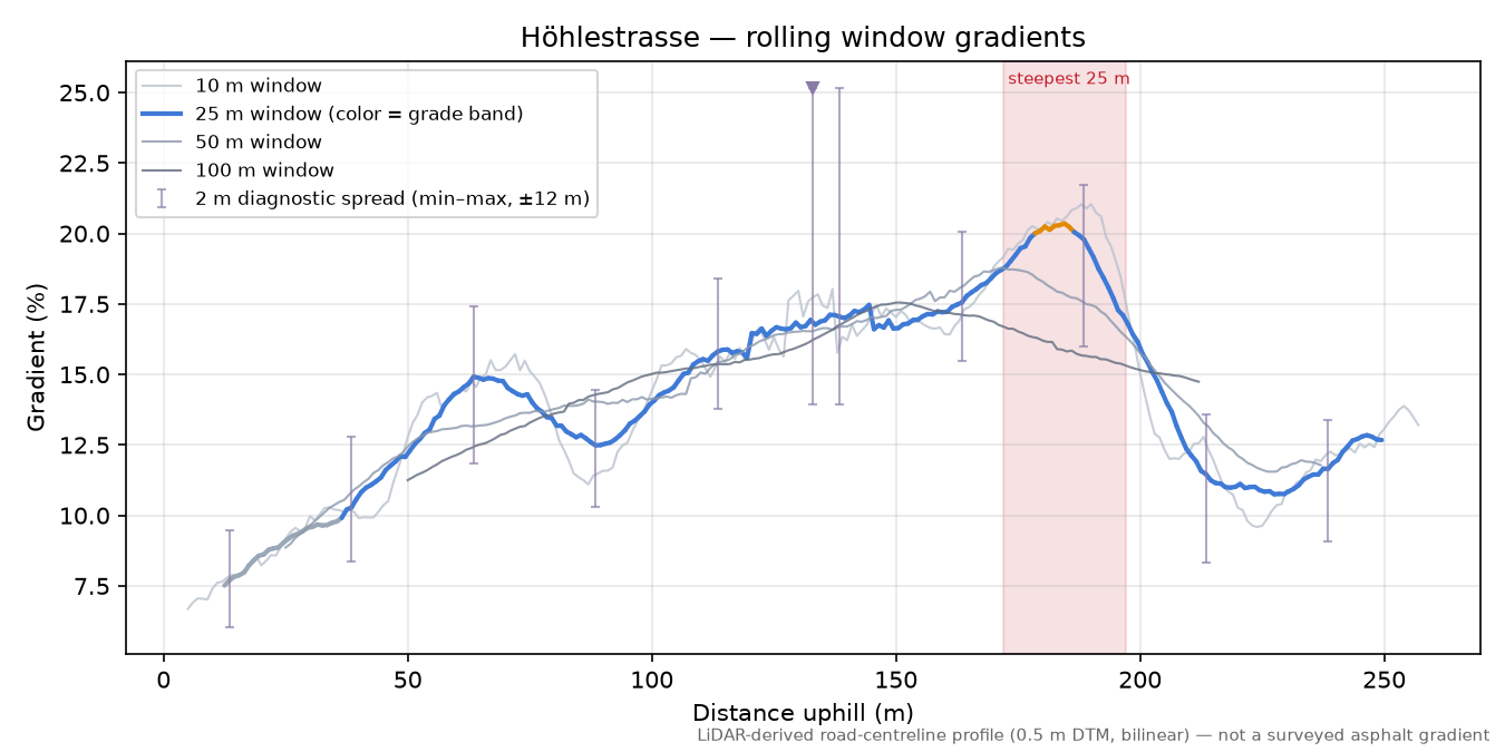 Höhlestrasse rolling gradient profile