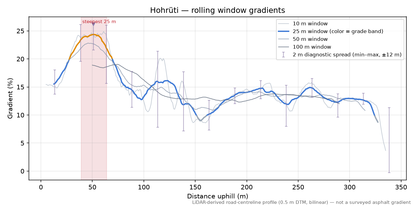 Hohrüti rolling gradient profile