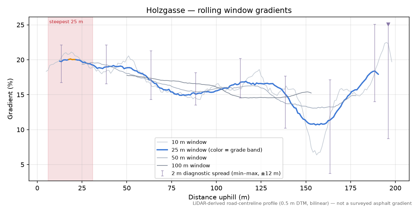 Holzgasse rolling gradient profile