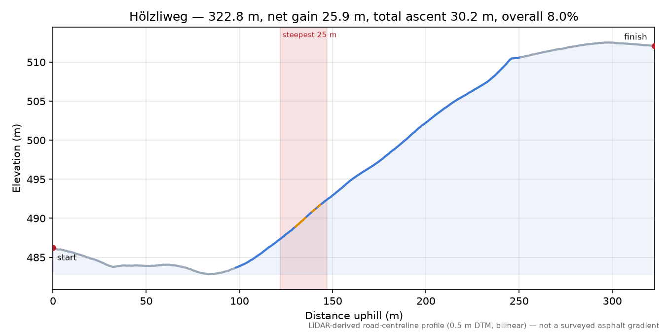 Hölzliweg elevation profile