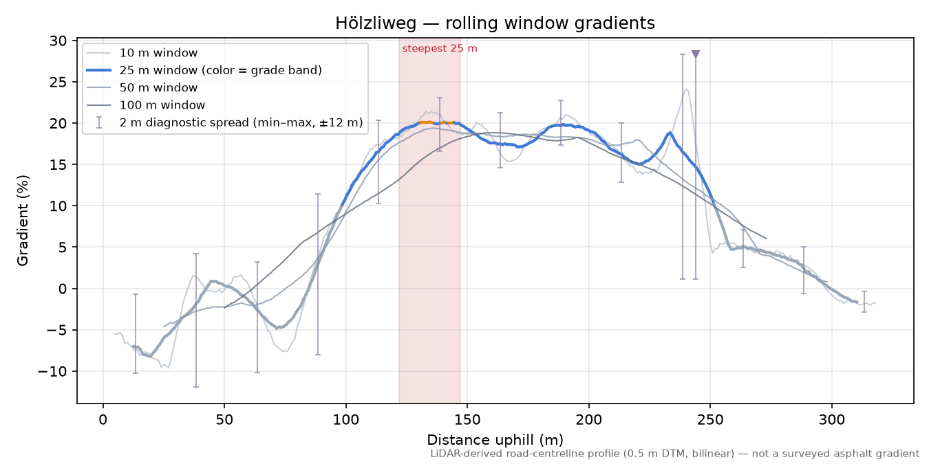 Hölzliweg rolling gradient profile