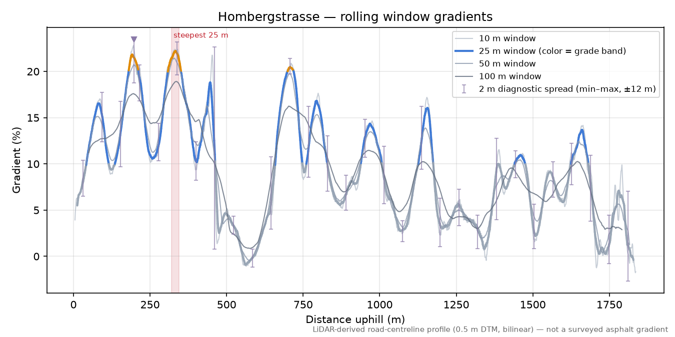 Hombergstrasse rolling gradient profile