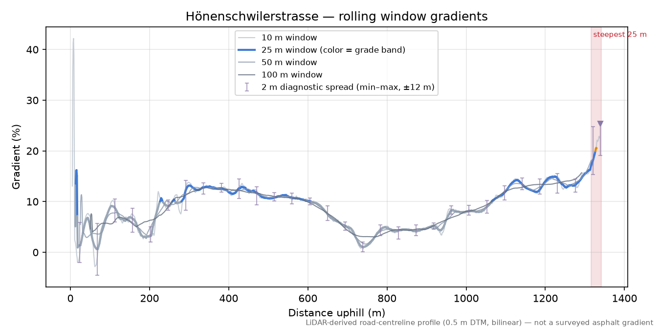 Hönenschwilerstrasse rolling gradient profile