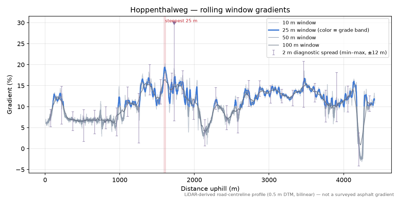 Hoppenthalweg rolling gradient profile