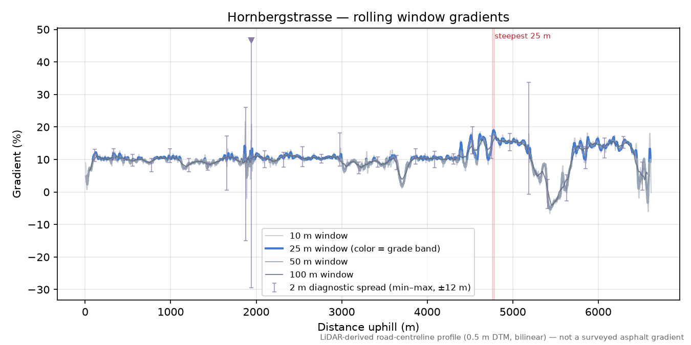 Hornbergstrasse rolling gradient profile