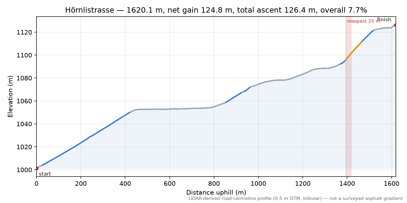 Hörnlistrasse elevation profile