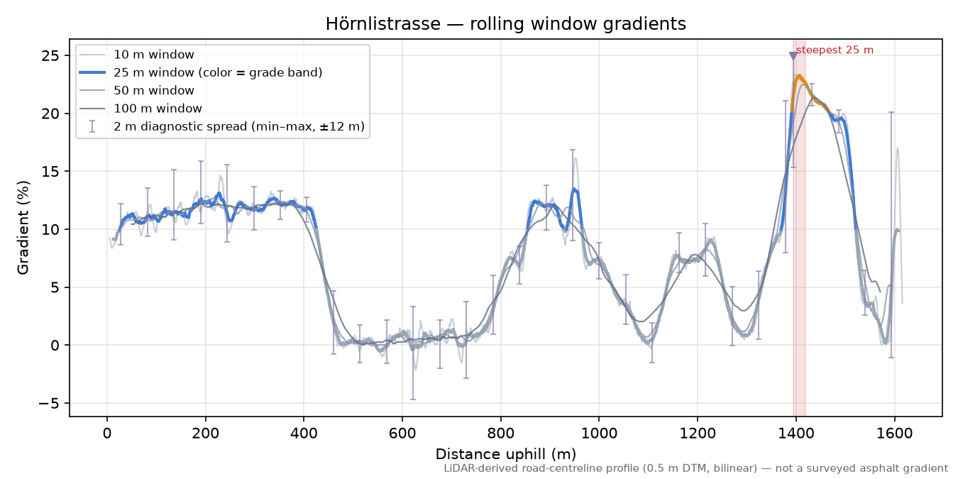 Hörnlistrasse rolling gradient profile