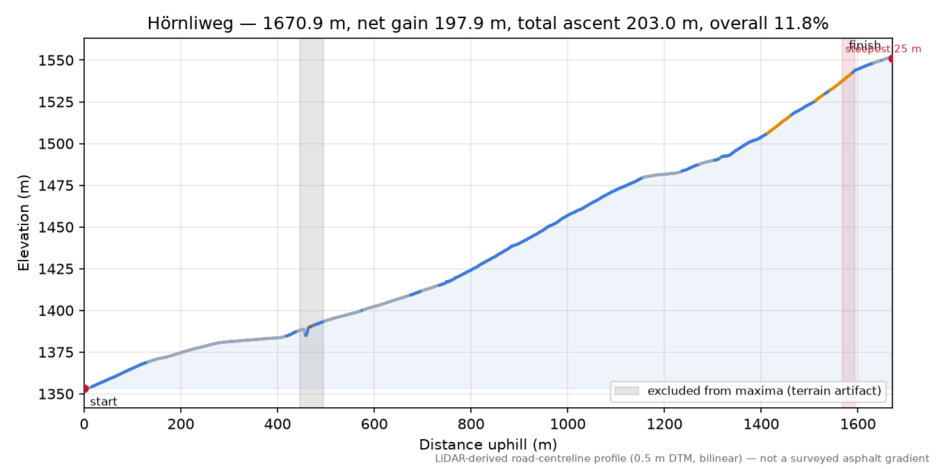 Hörnliweg elevation profile