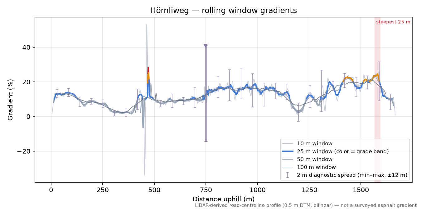 Hörnliweg rolling gradient profile