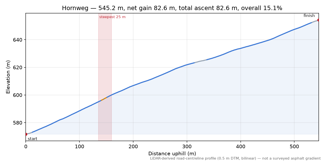 Hornweg elevation profile