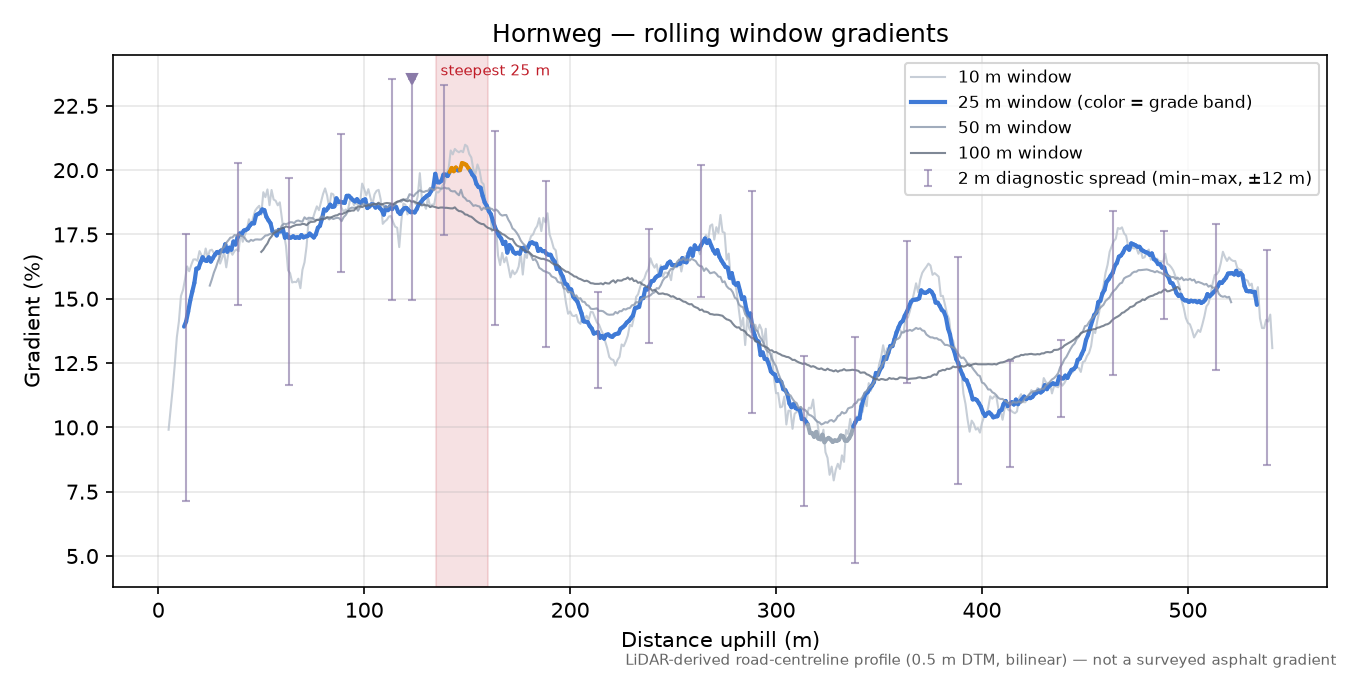 Hornweg rolling gradient profile