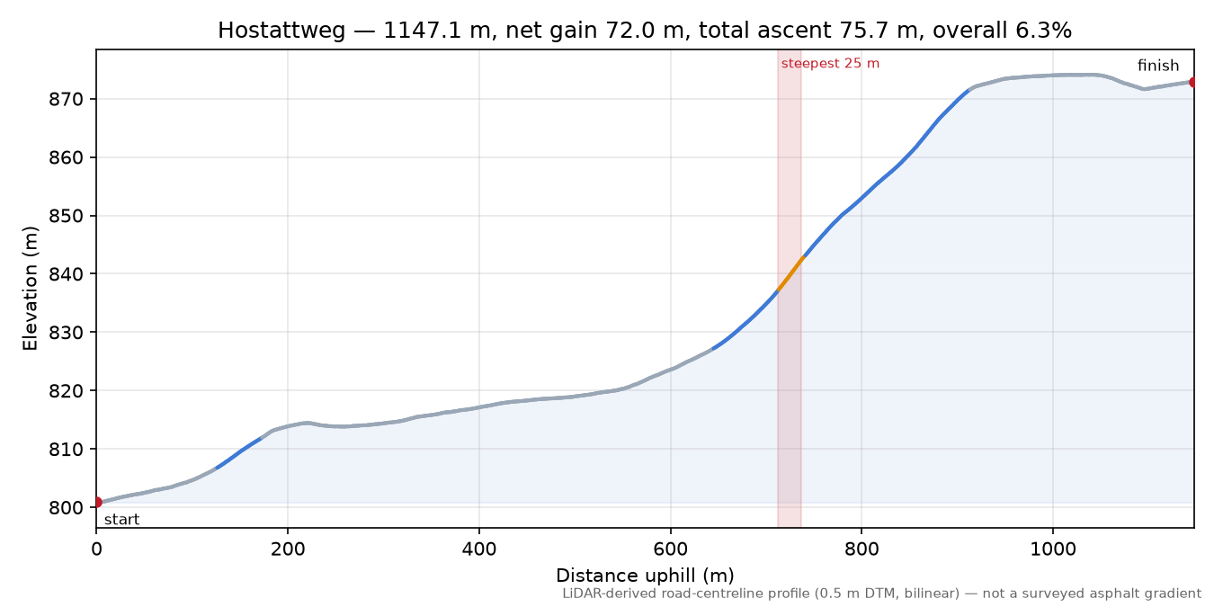 Hostattweg elevation profile