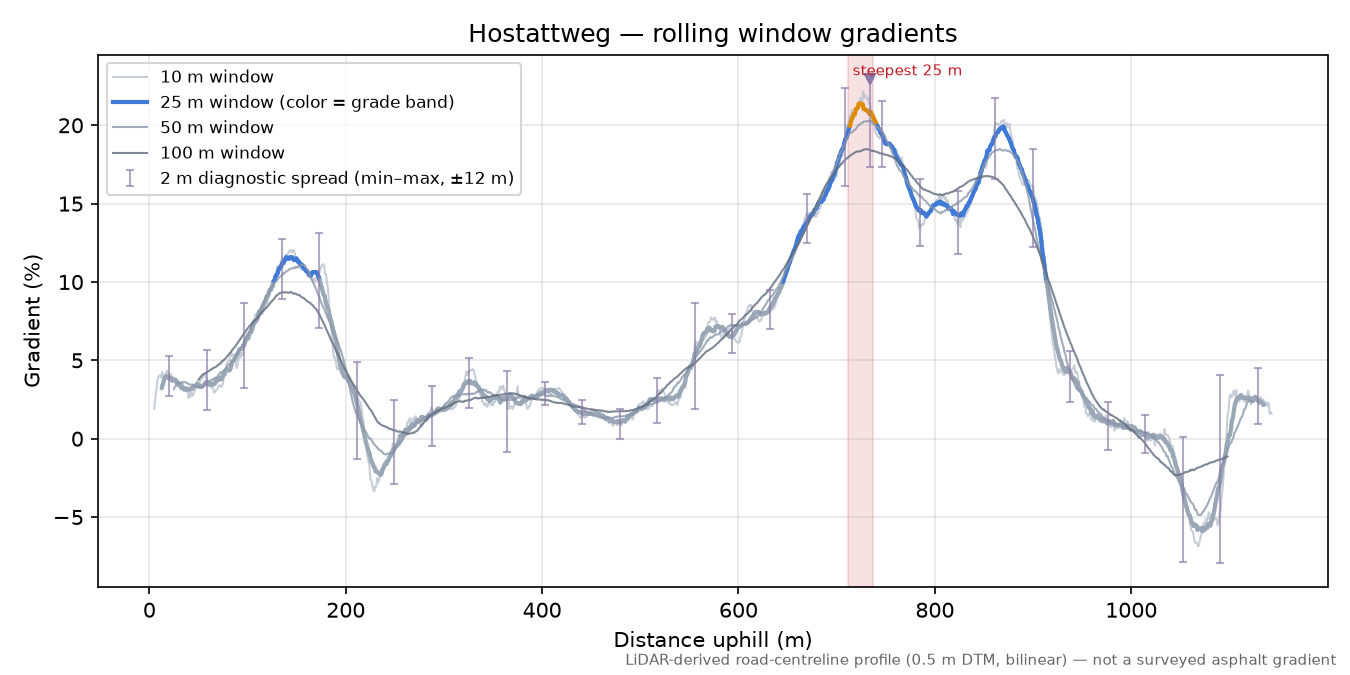 Hostattweg rolling gradient profile