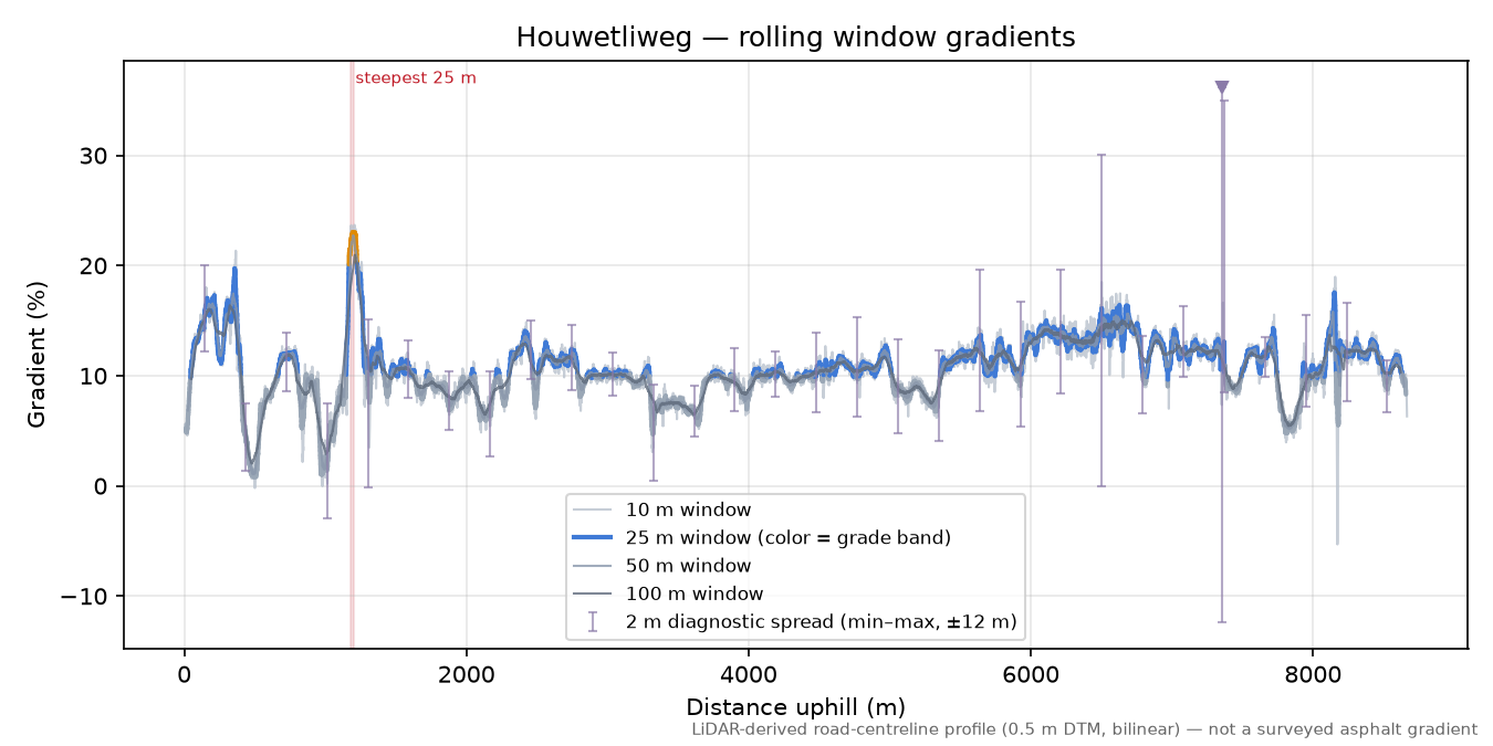 Houwetliweg rolling gradient profile