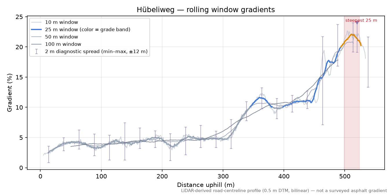 Hübeliweg rolling gradient profile