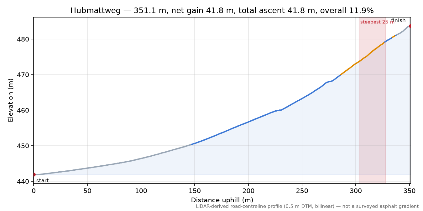 Hubmattweg elevation profile
