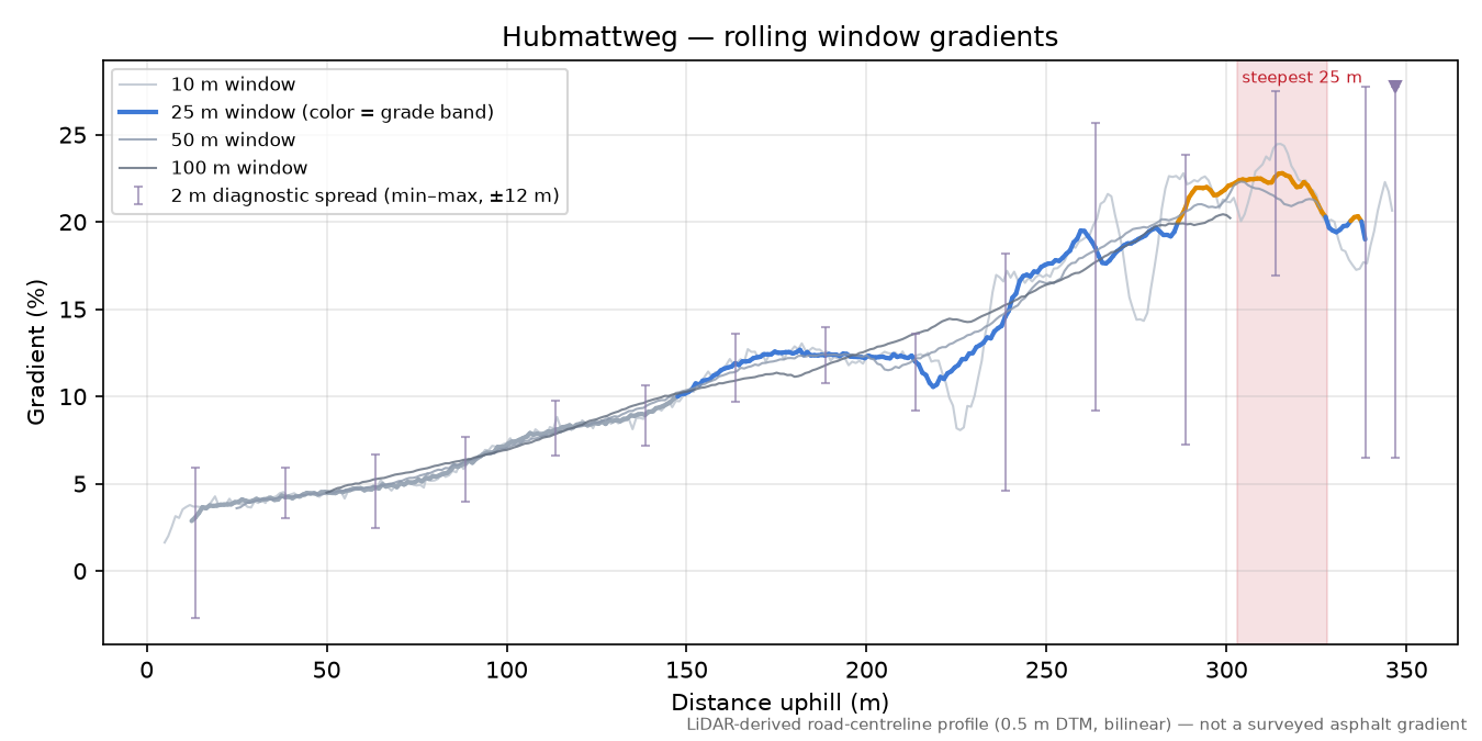 Hubmattweg rolling gradient profile