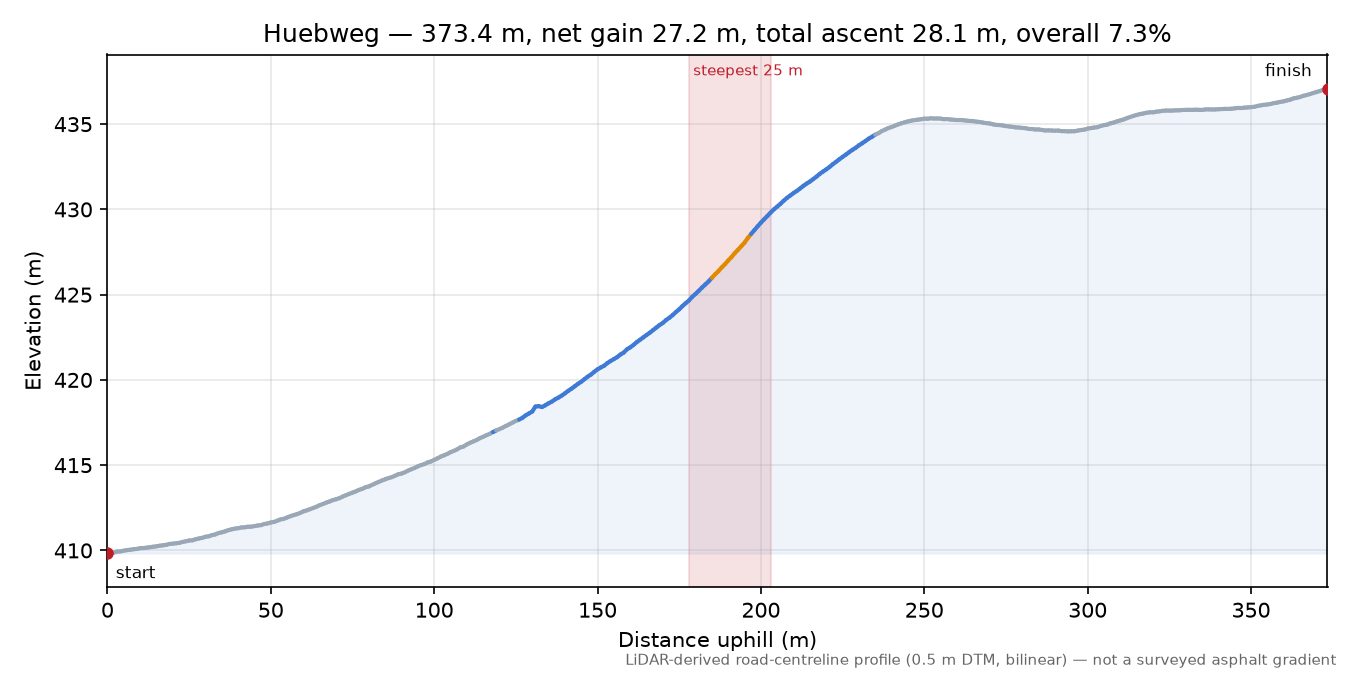 Huebweg elevation profile