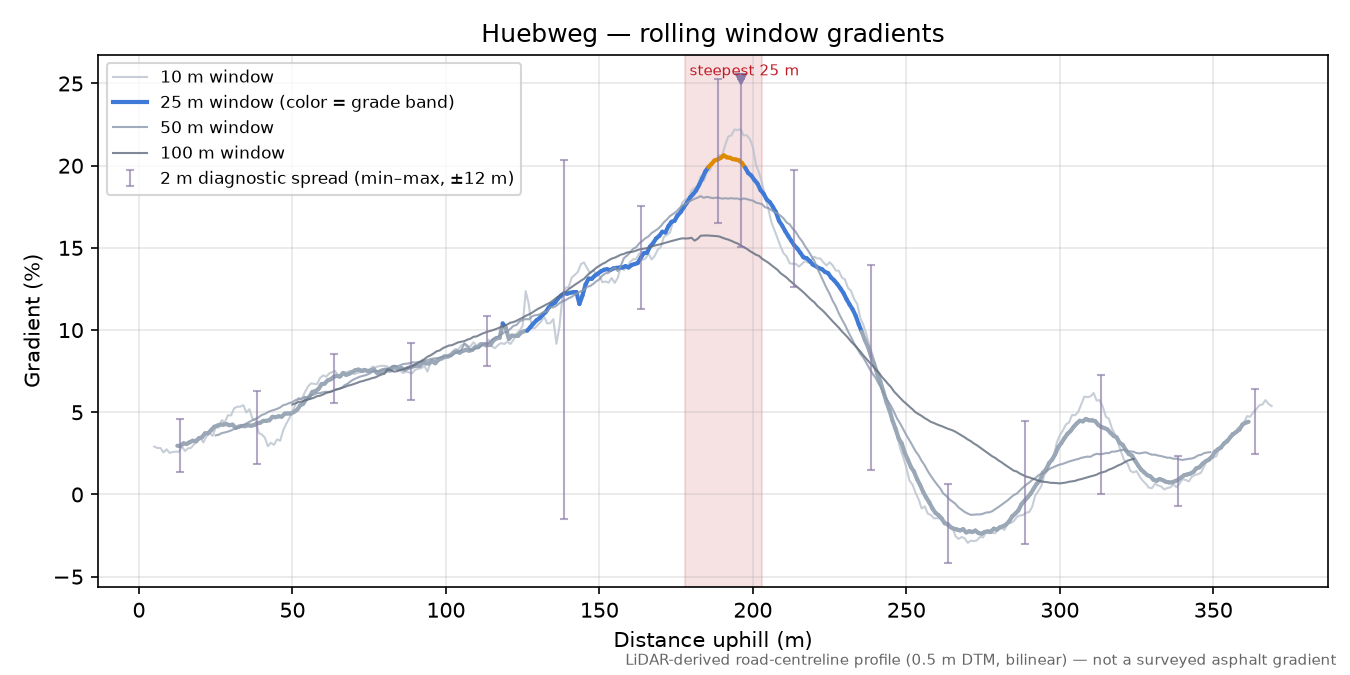 Huebweg rolling gradient profile