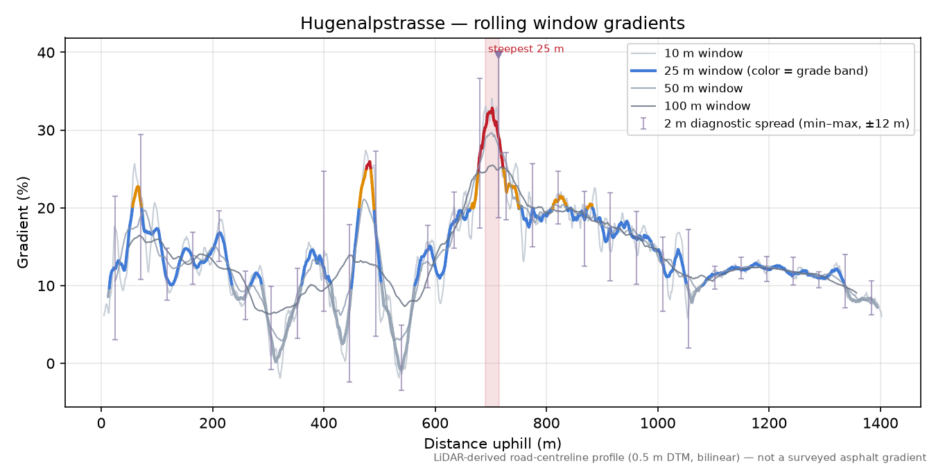Hugenalpstrasse rolling gradient profile