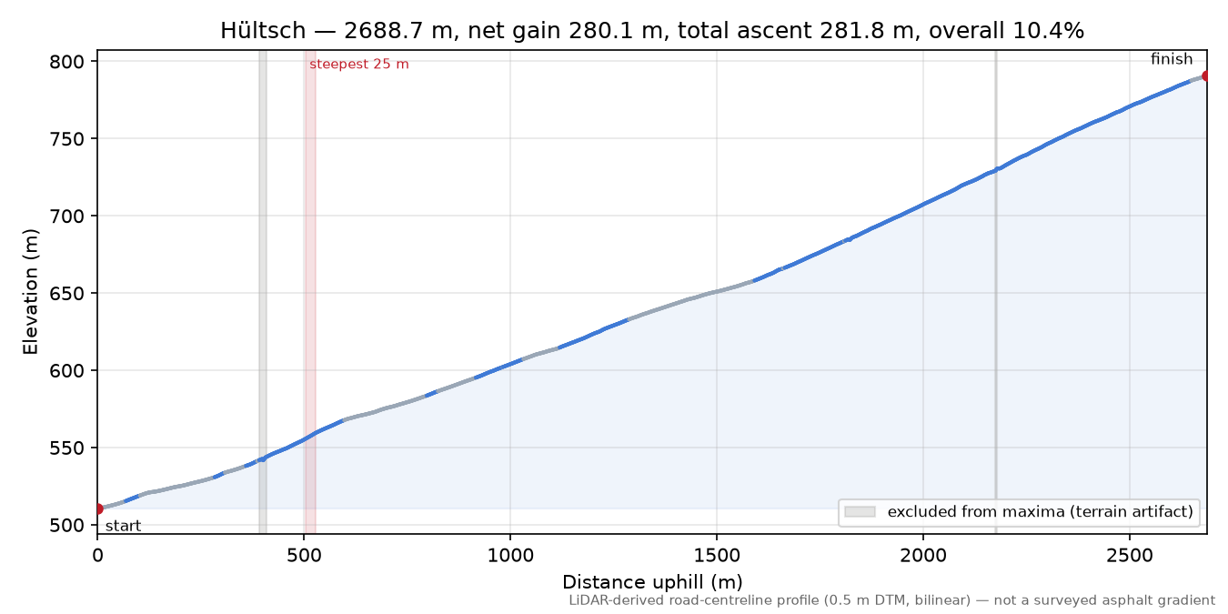 Hültsch elevation profile