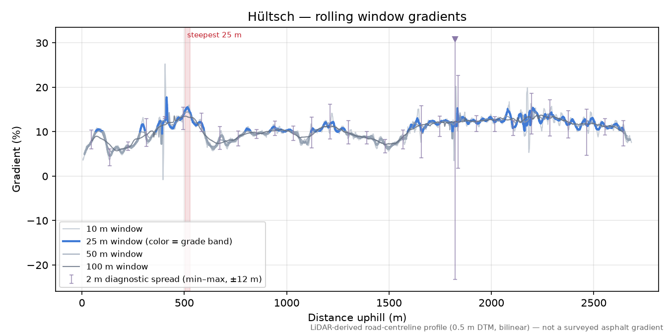 Hültsch rolling gradient profile
