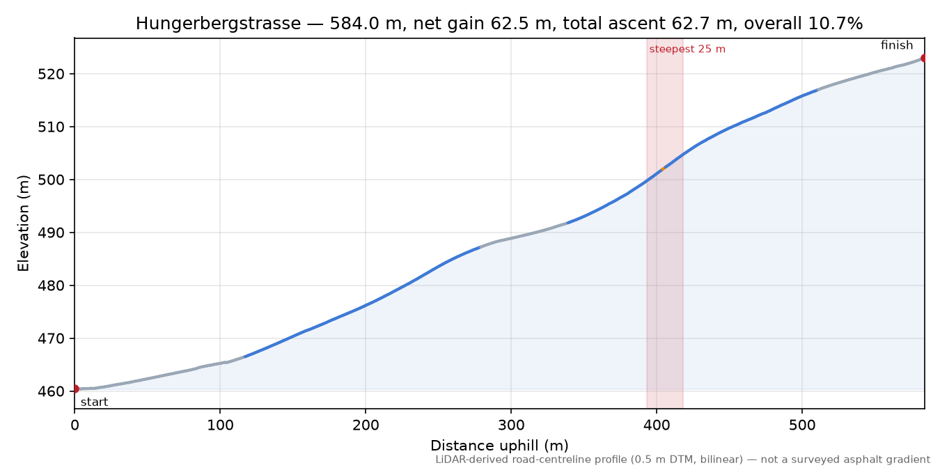 Hungerbergstrasse elevation profile