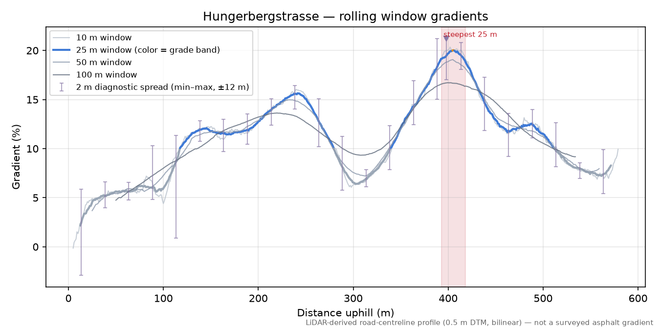 Hungerbergstrasse rolling gradient profile
