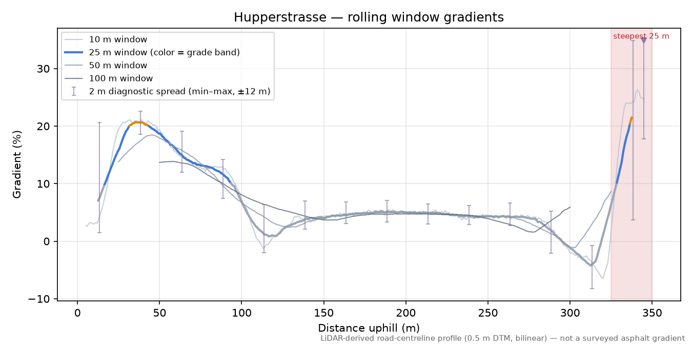 Hupperstrasse rolling gradient profile