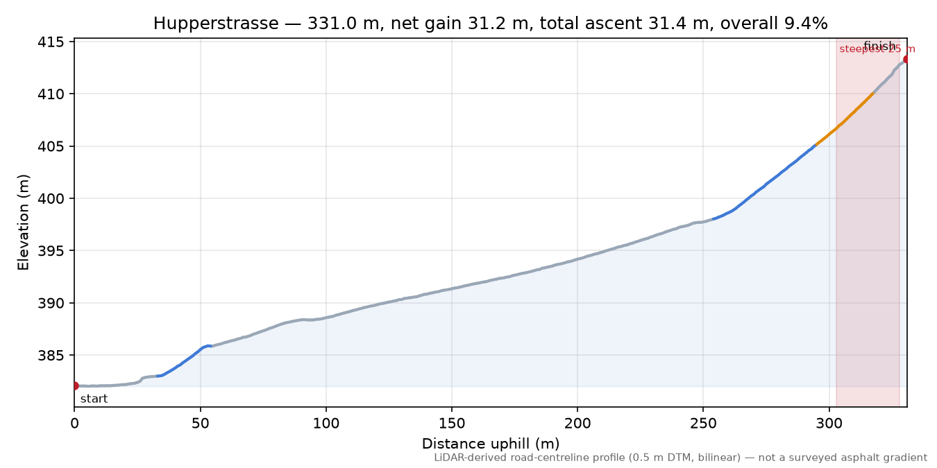 Hupperstrasse elevation profile