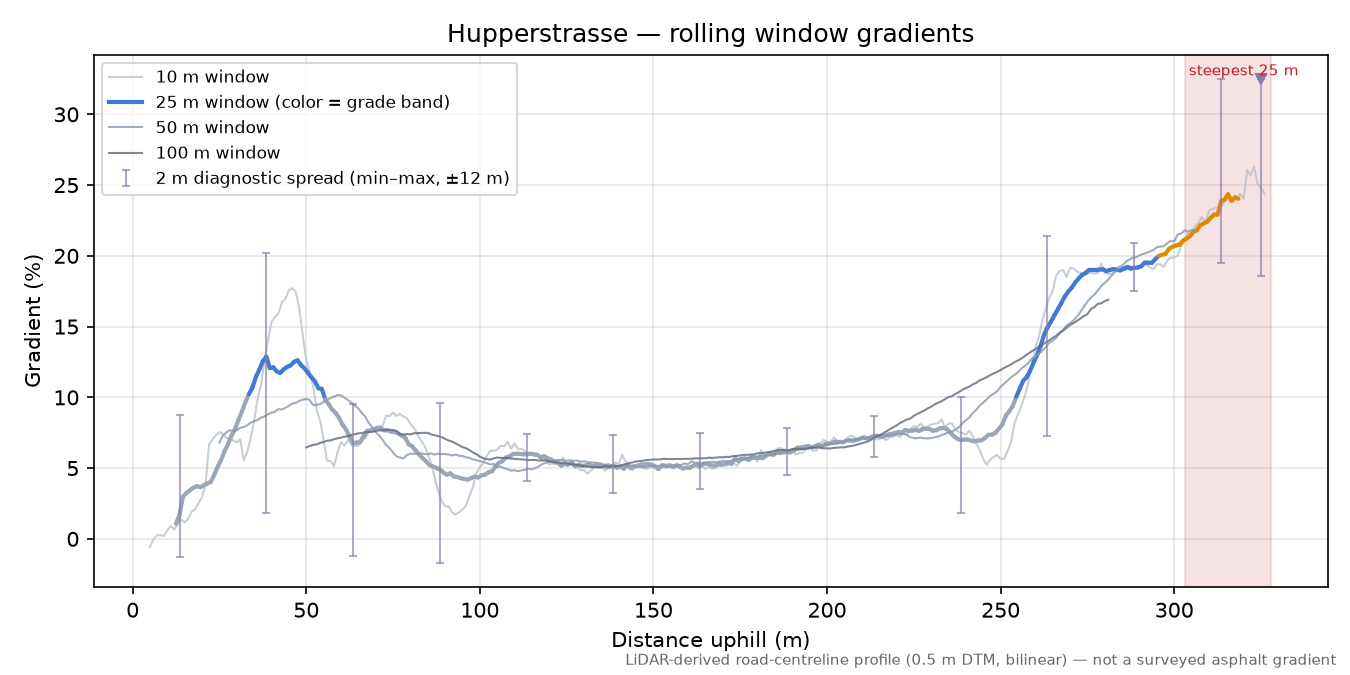 Hupperstrasse rolling gradient profile