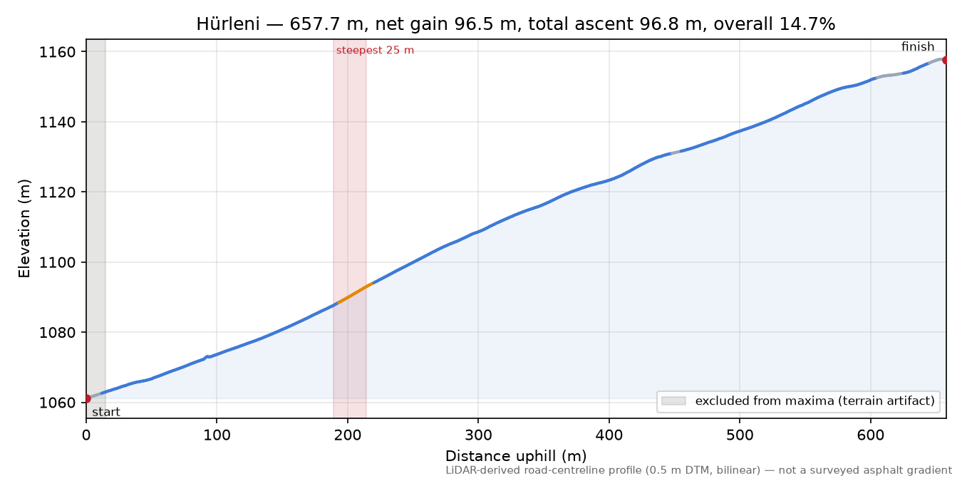 Hürleni elevation profile