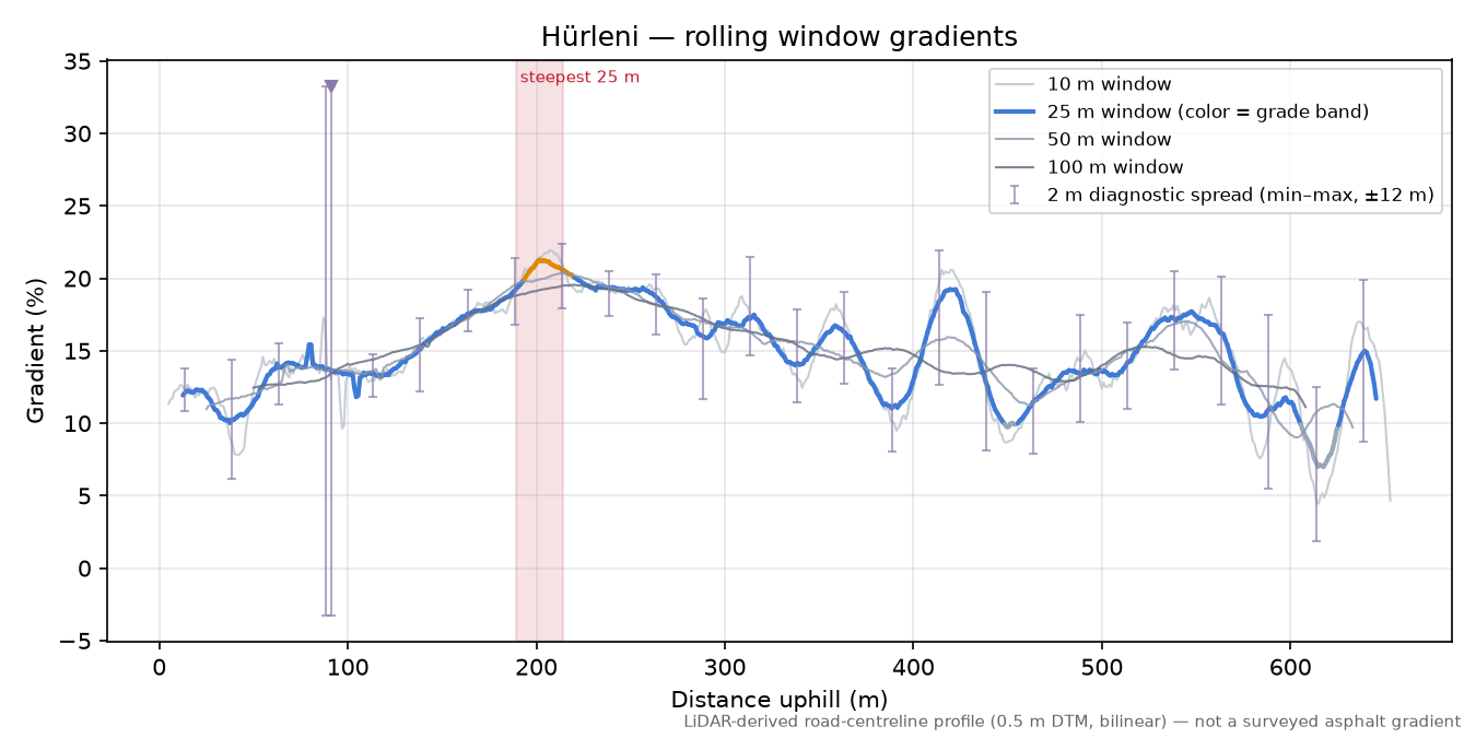 Hürleni rolling gradient profile
