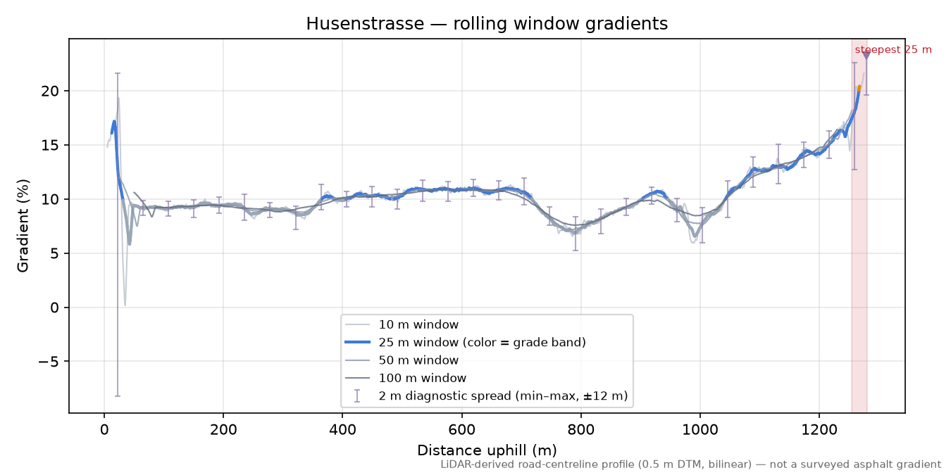 Husenstrasse rolling gradient profile