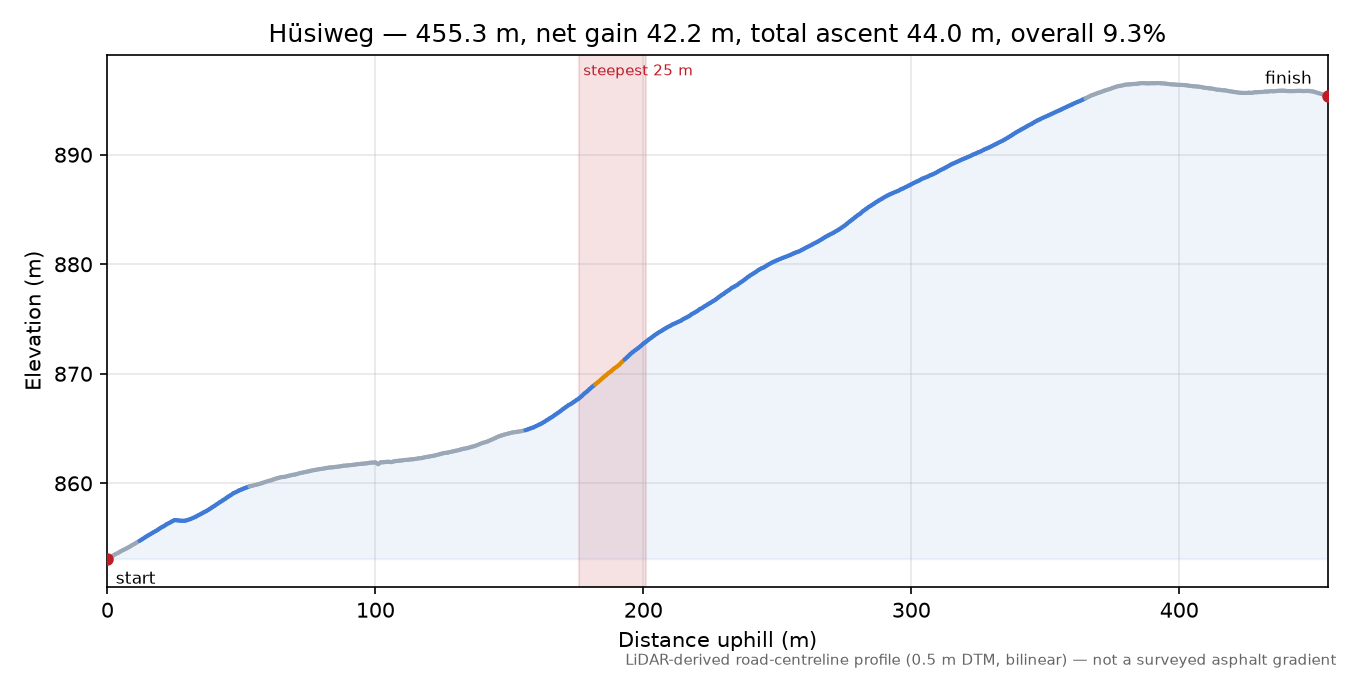 Hüsiweg elevation profile
