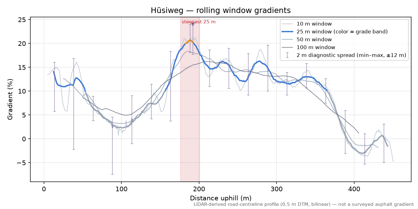 Hüsiweg rolling gradient profile