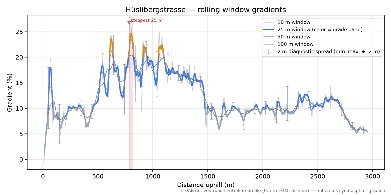 Hüslibergstrasse rolling gradient profile