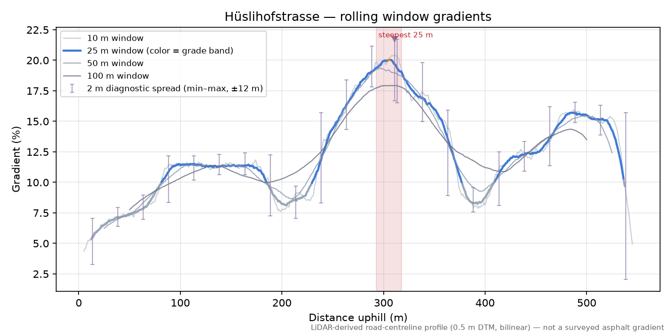 Hüslihofstrasse rolling gradient profile